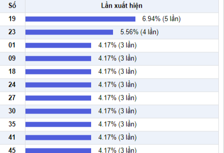 Thống kê các số về nhiều trong 30 ngày Thong ke cac so ve nhieu trong 30 ngay